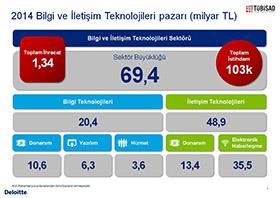 Sektör yüzde 12 büyüdü