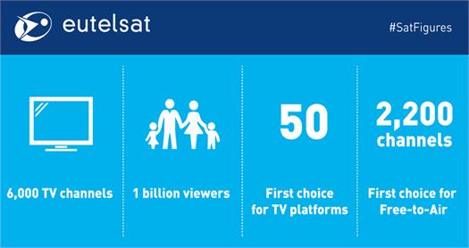 Eutelsat 6 bin TV kanalı sınırını geçti