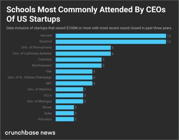 Başarılı startup girişimcileri hangi okullardan?