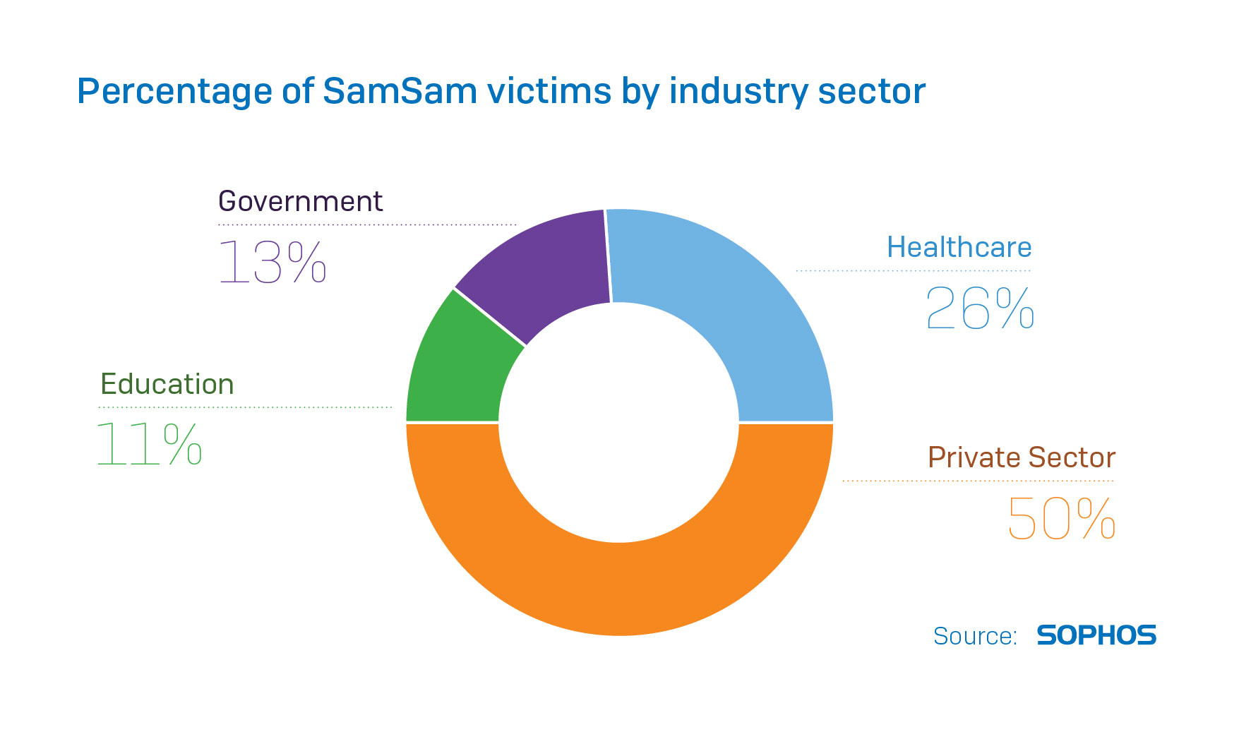 Sophos Source Percentage