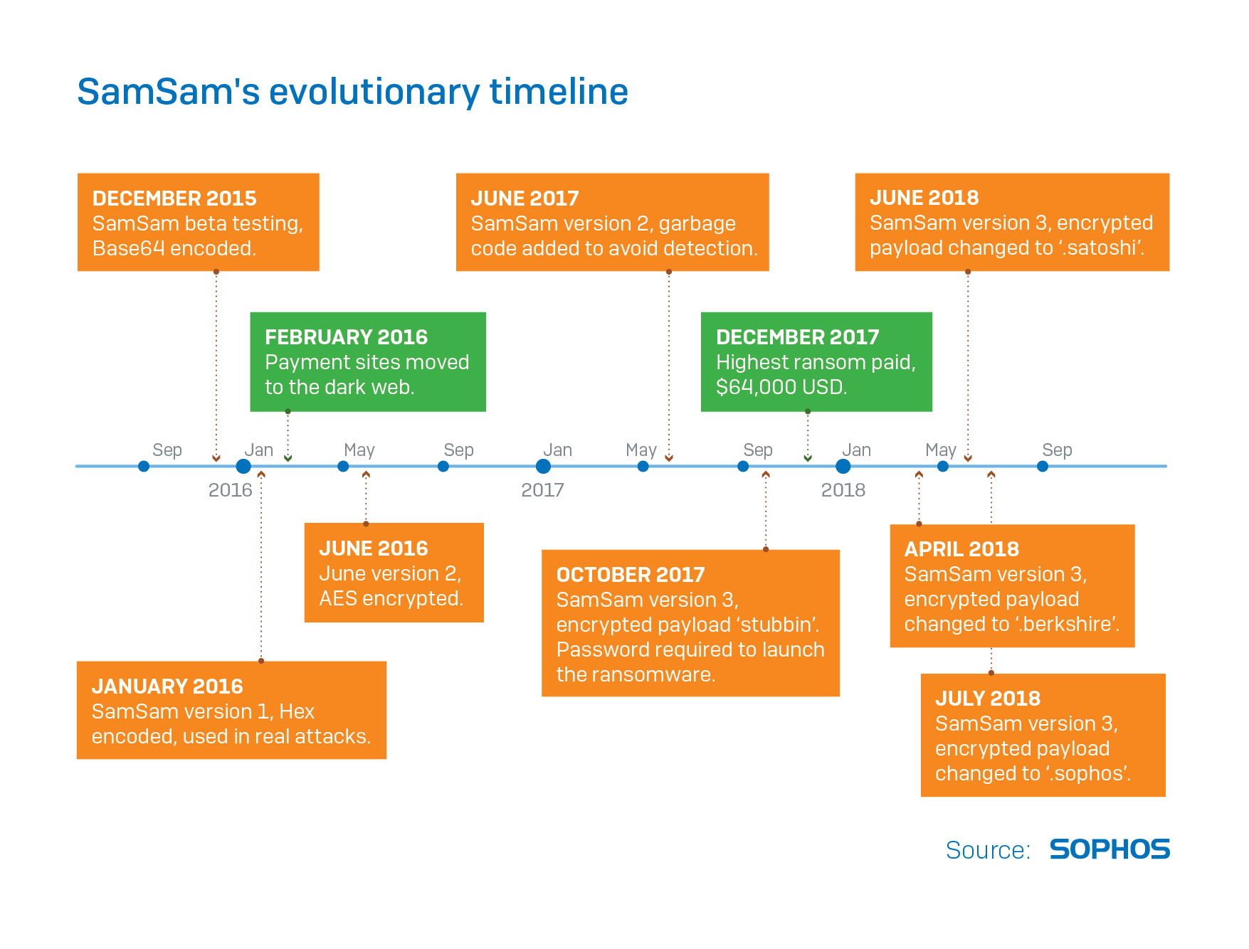 Sophos Source SamSams