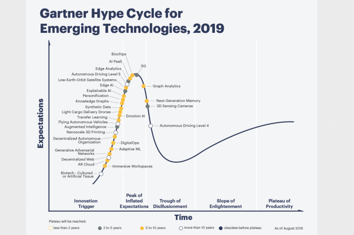 Gartner 2019 “HYPE CYCLE”ı açıkladı:  Yeni teknolojilerin son durumu