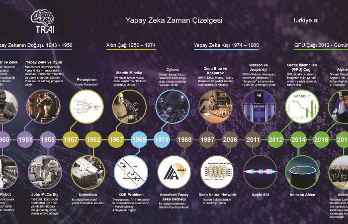 YAPAY ZEKA ALGORİTMALARI: NEREDEN NEREYE VE NASIL -KÜRESEL-