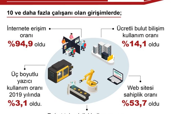 TÜİK announces IT data in startups