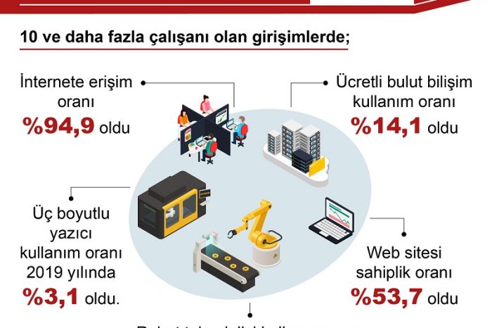 TÜİK girişimlerdeki BT verilerini açıkladı