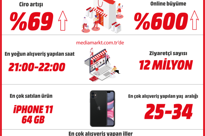 MediaMarkt’ın cirosu, yılbaşında yüzde 69 büyüdü!