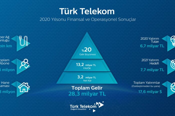 Türk Telekom 2020’de yüzde 20 büyüdü