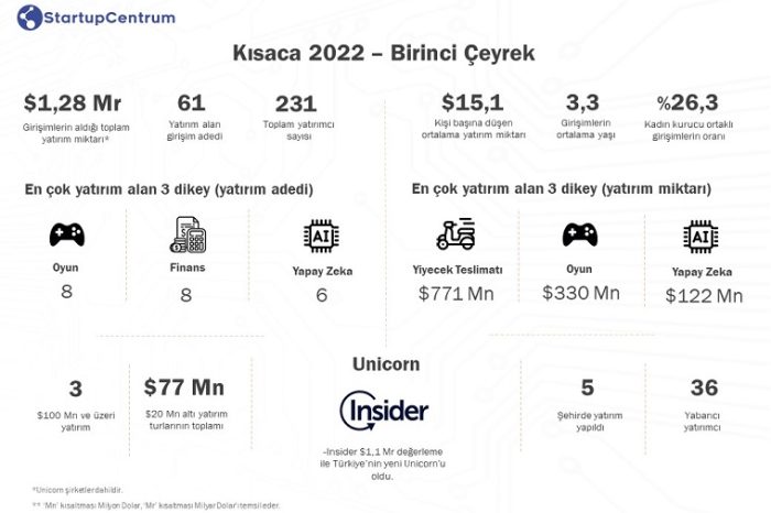 İlginin merkezinde artık Türk girişimcilik ekosistemi var