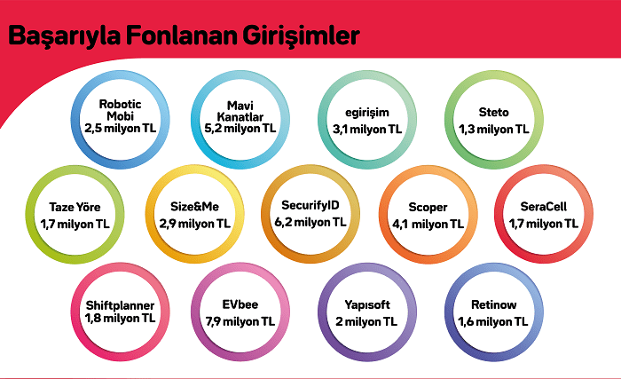 Girişim dünyası, kitle fonlaması ile büyüyor