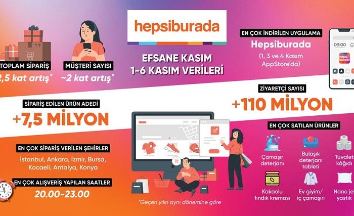 Hepsiburada’nın 'Efsane Kasım’ı hızlı başladı