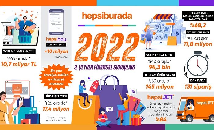 Hepsiburada, üçüncü çeyrekte 17,4 milyon siparişle %66 büyüdü