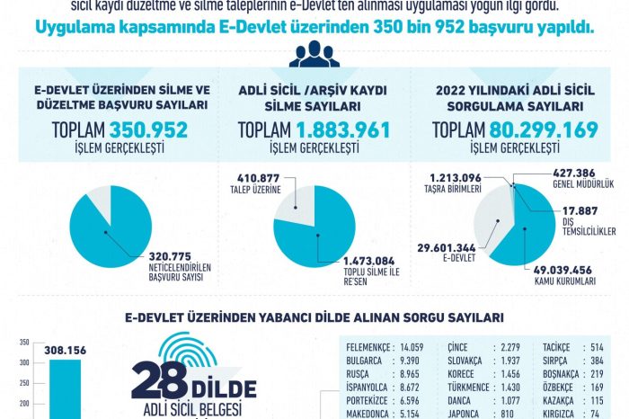 e-Devlet’ten 28 dilde Adli Sicil Belgesi alınabiliyor