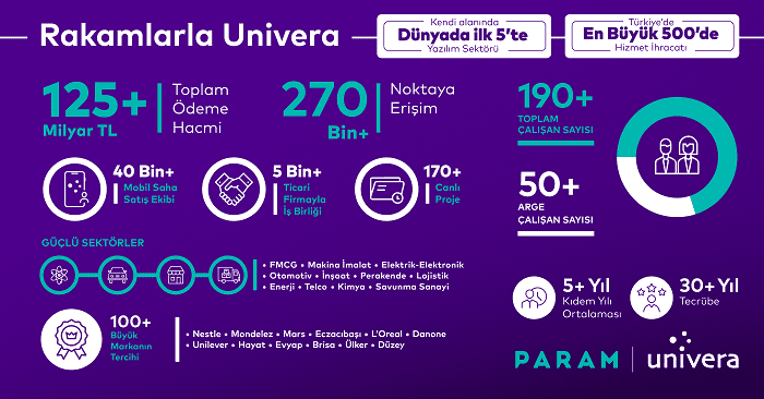 Param, Univera ve Univis’i bünyesine kattı