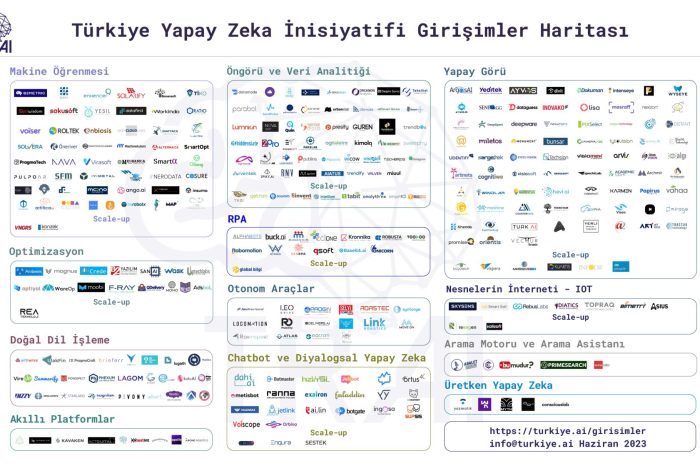 Yapay zeka girişimleri giderek artıyor