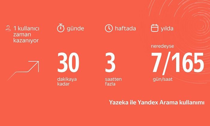 Yandex'in yapay zeka teknolojisi Yazeka, zaman tasarrufu sağlıyor