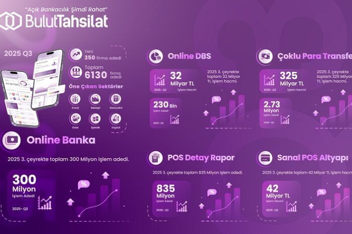 BulutTahsilat, üçüncü çeyrek finansal sonuçlarını açıkladı